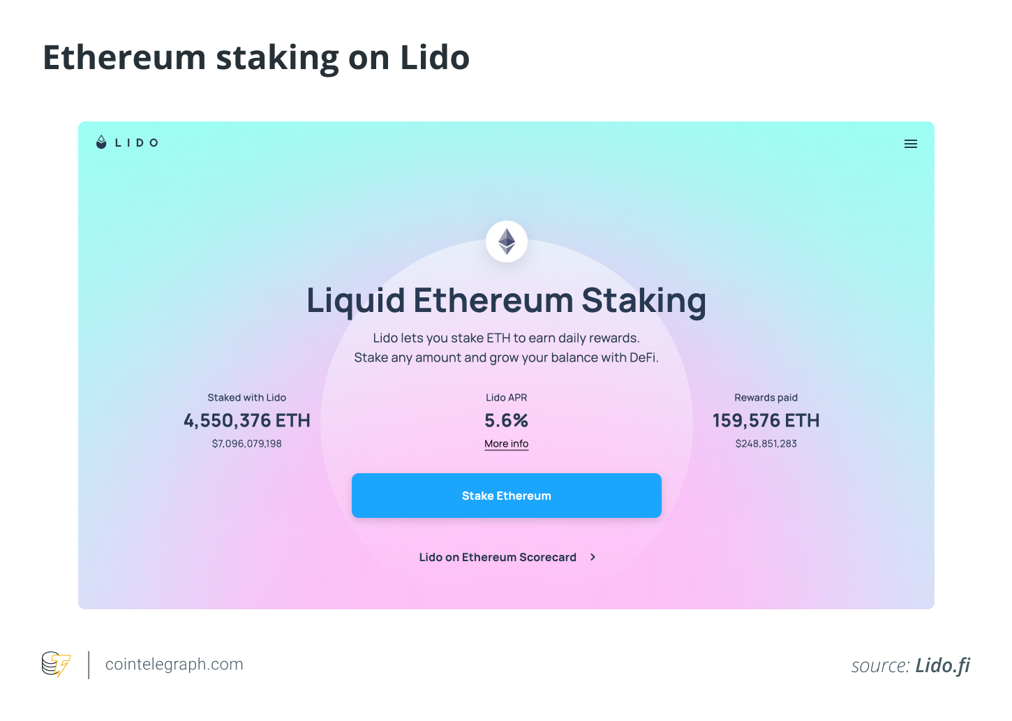Ethereum staking on Lido