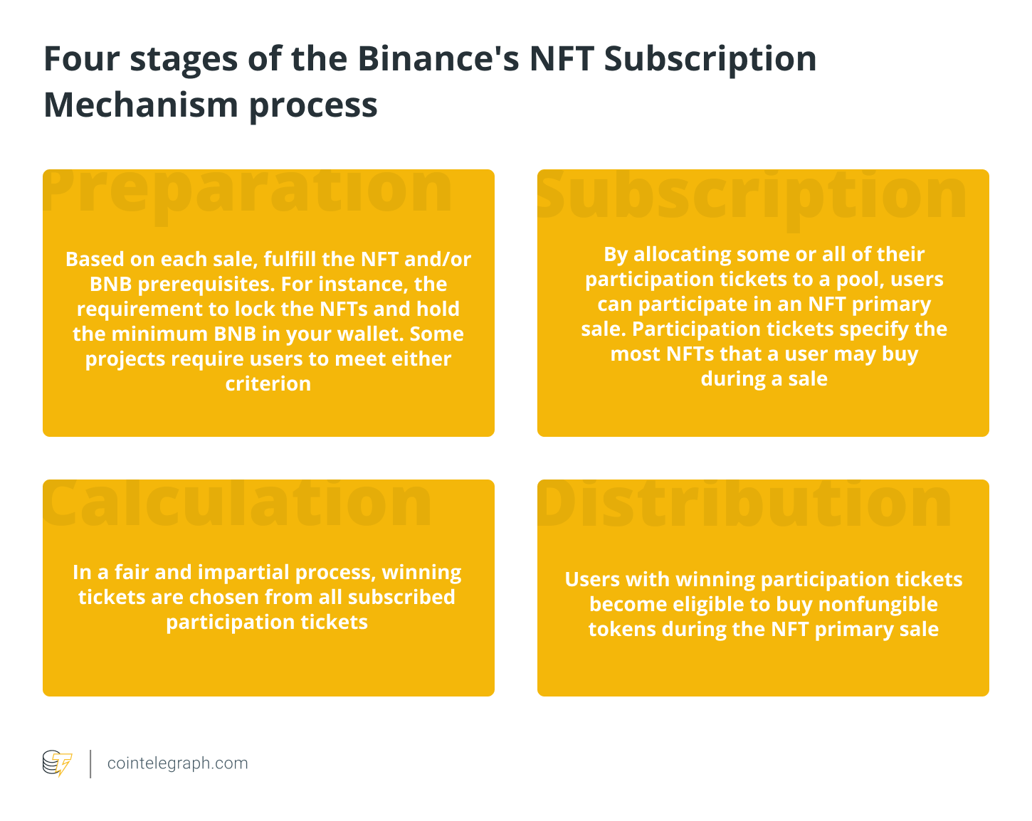 Four stages of the Binances NFT Subscription Mechanism process