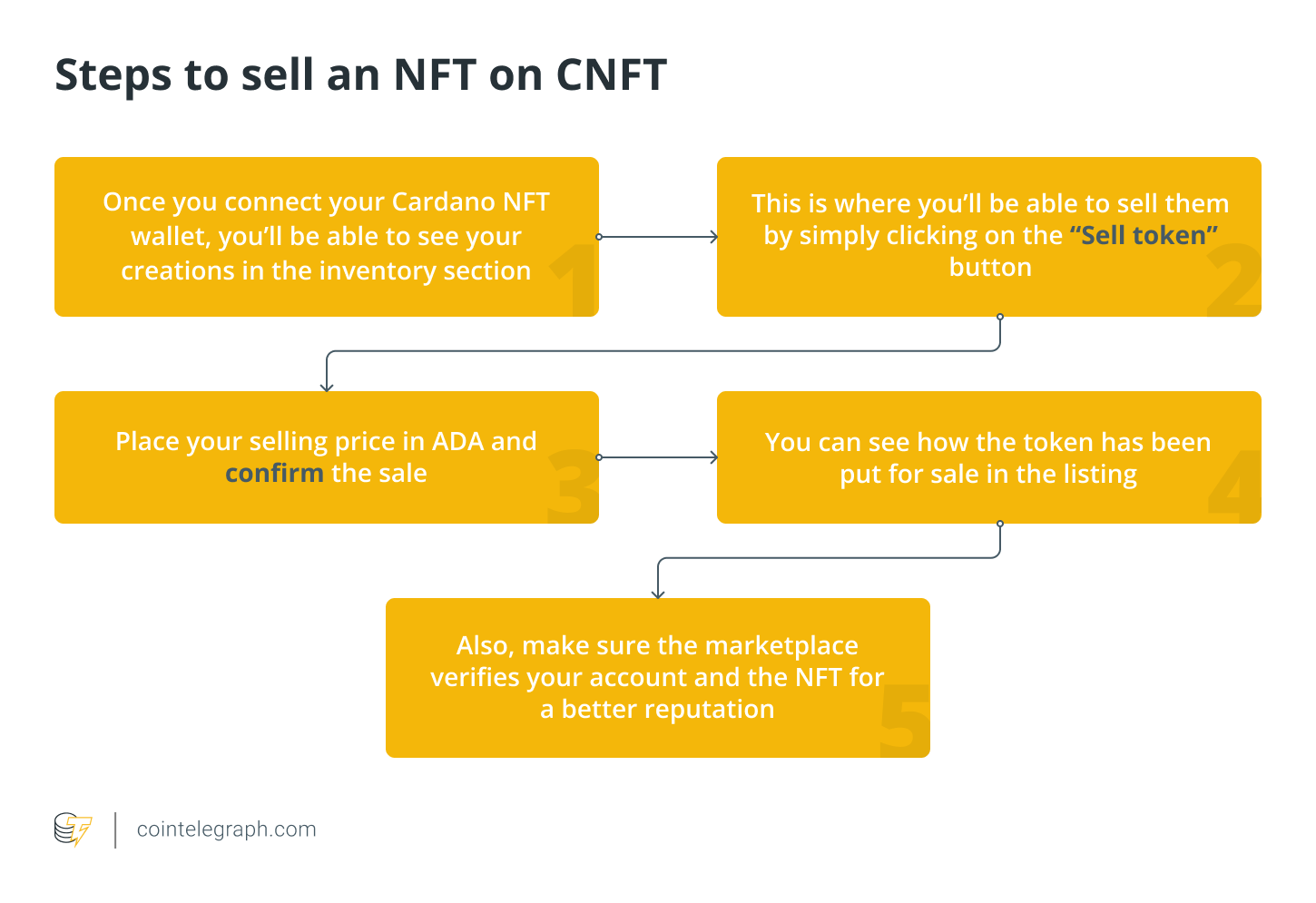 Steps to sell an NFT on CNFT