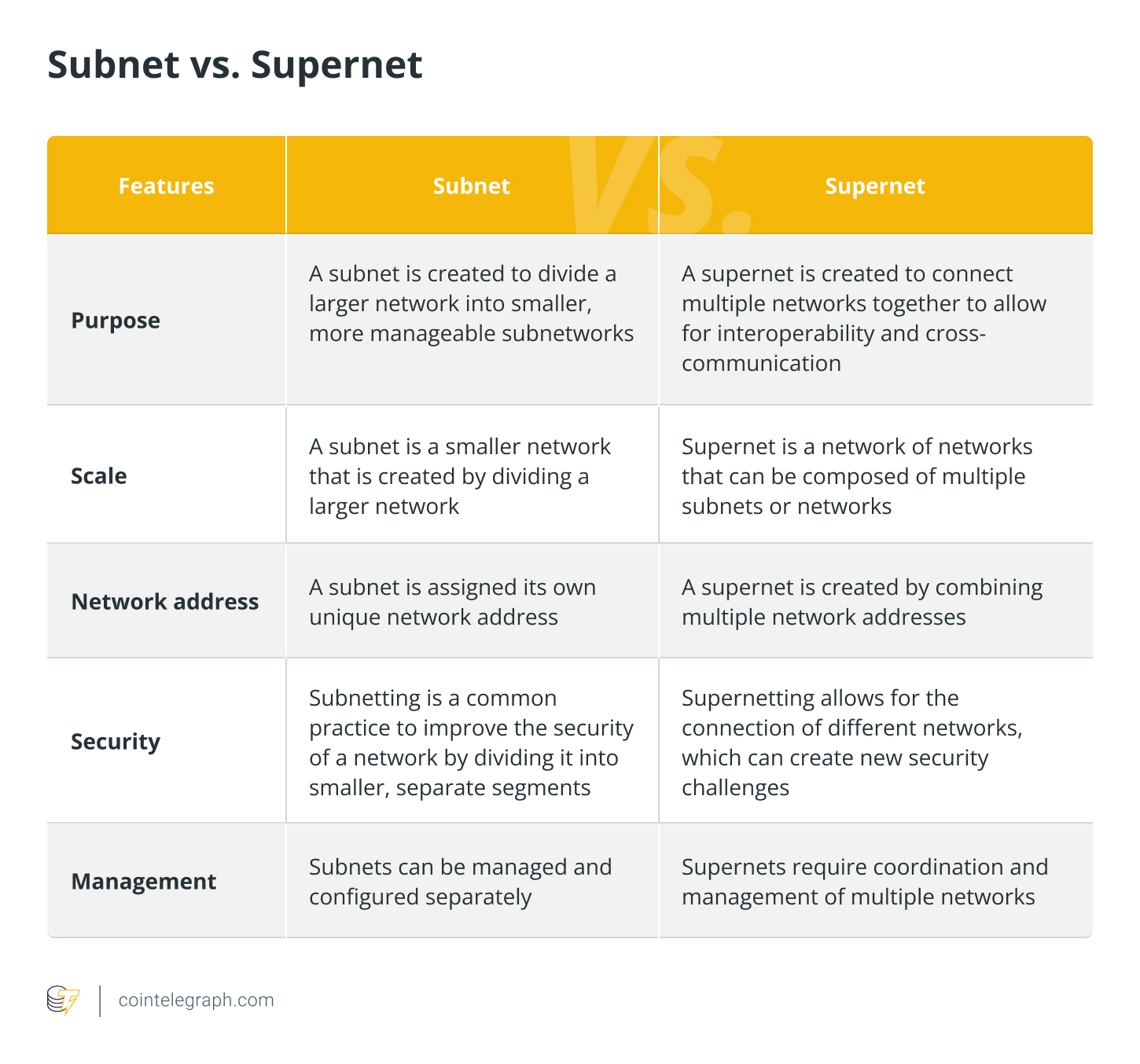 Subnet vs. Supernet