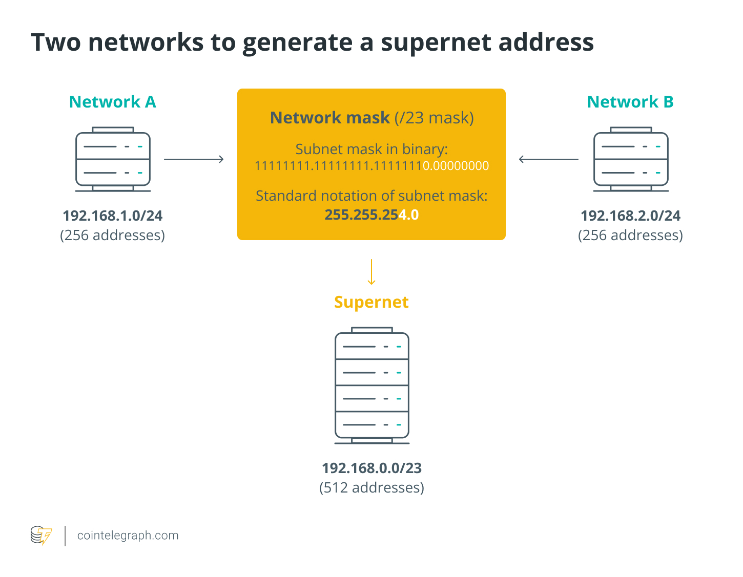 Two networks to generate a supernet address