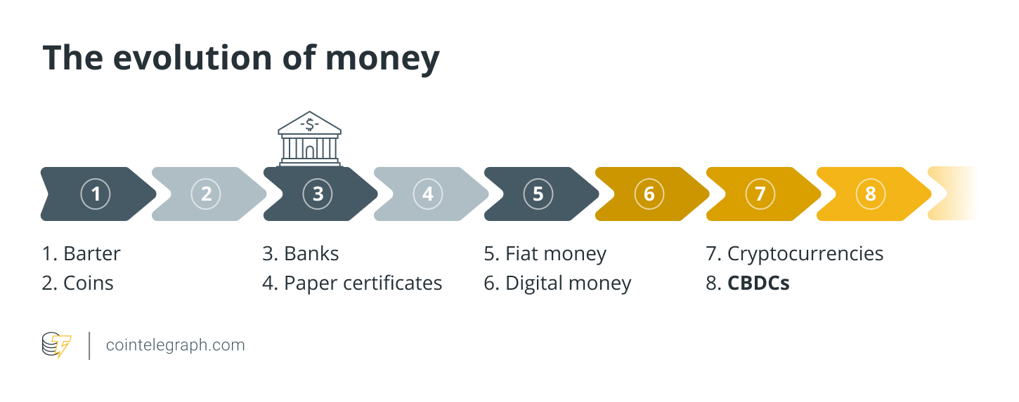 The evolution of money