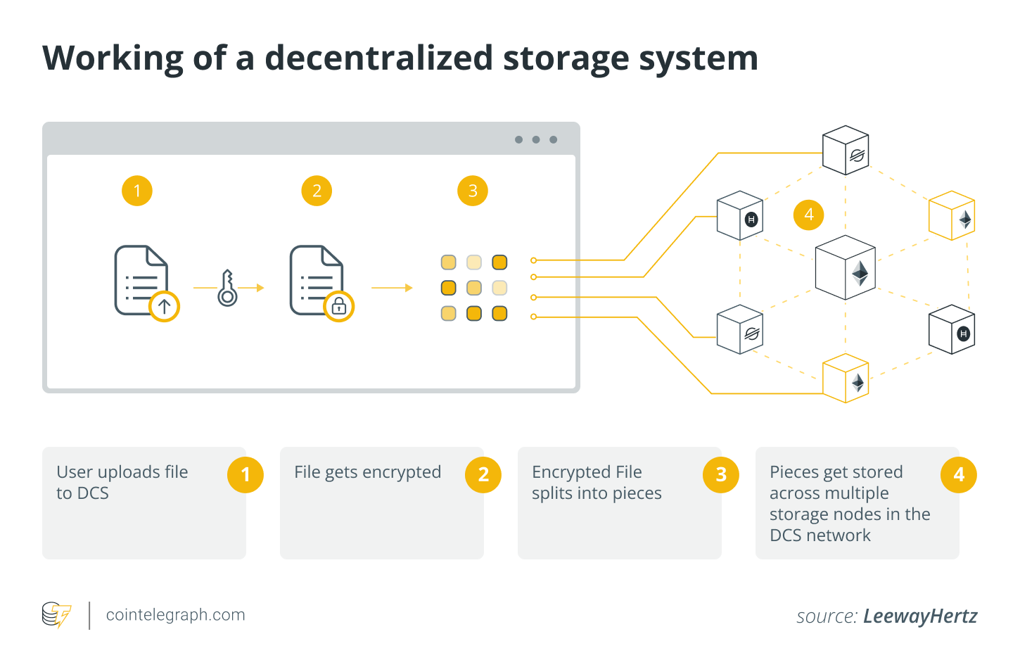 Working of a decentralized storage system