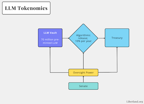 LLM Tokenomics