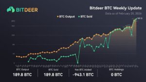 BITDEER SELLS ALL THEIR BITCOIN AT A LOSS.