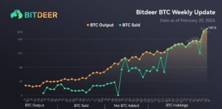 BITDEER SELLS ALL THEIR BITCOIN AT A LOSS.